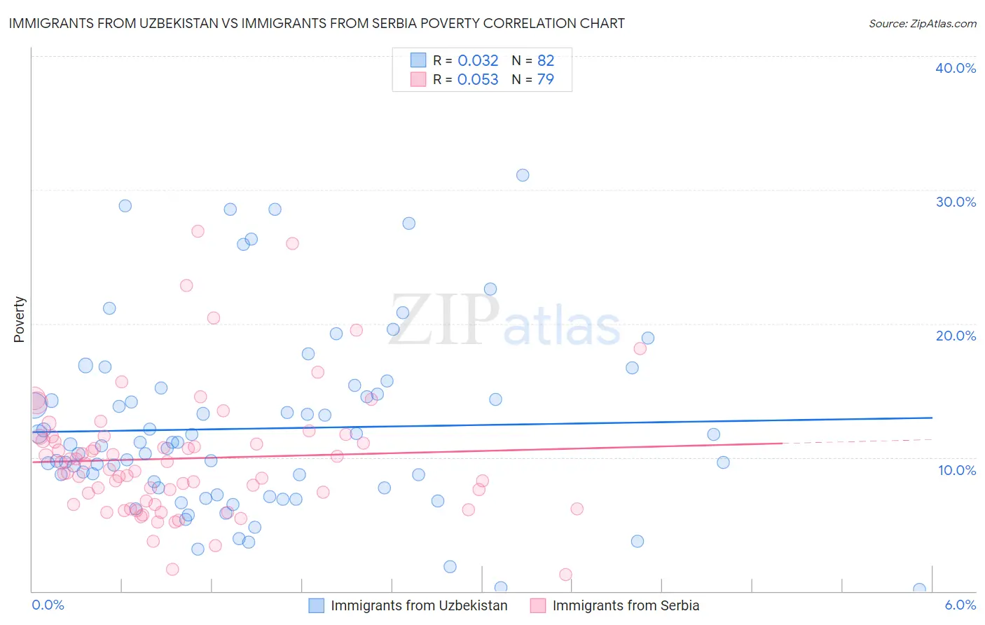 Immigrants from Uzbekistan vs Immigrants from Serbia Poverty