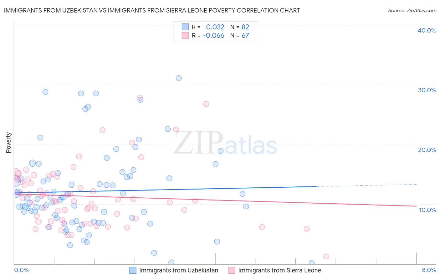 Immigrants from Uzbekistan vs Immigrants from Sierra Leone Poverty