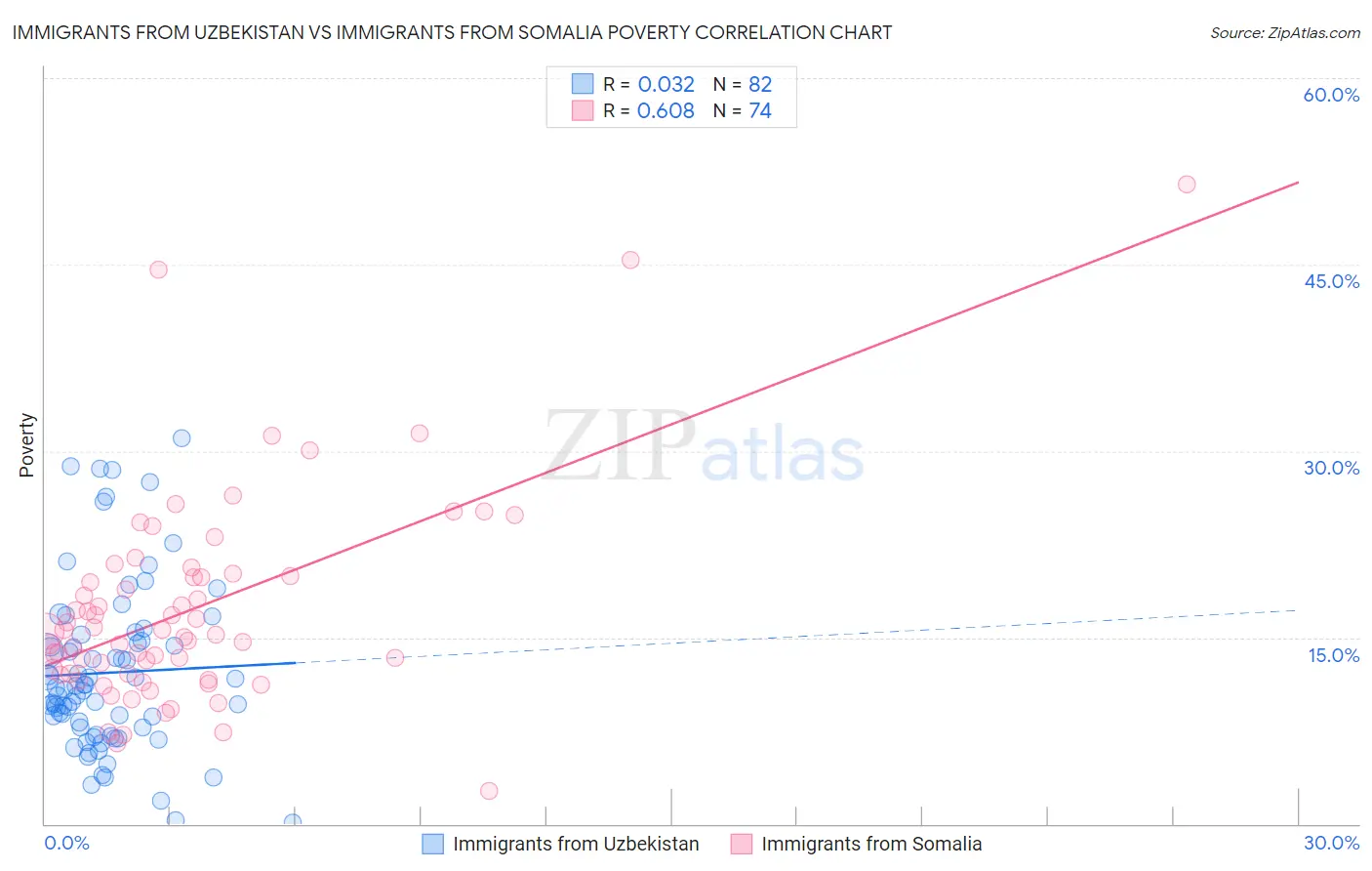 Immigrants from Uzbekistan vs Immigrants from Somalia Poverty