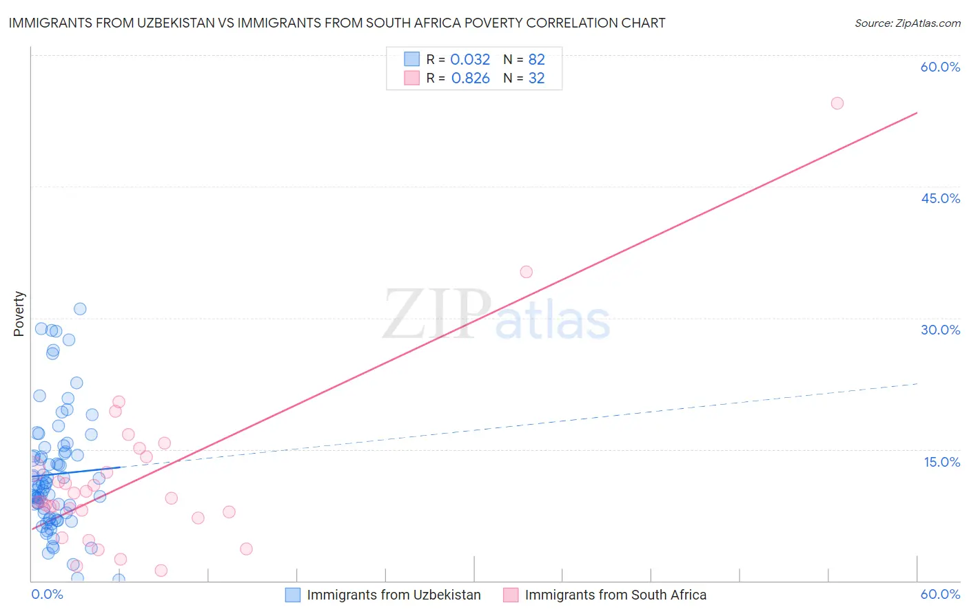 Immigrants from Uzbekistan vs Immigrants from South Africa Poverty