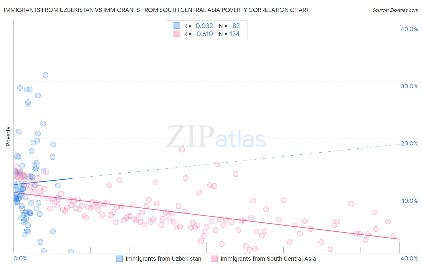 Immigrants from Uzbekistan vs Immigrants from South Central Asia Poverty