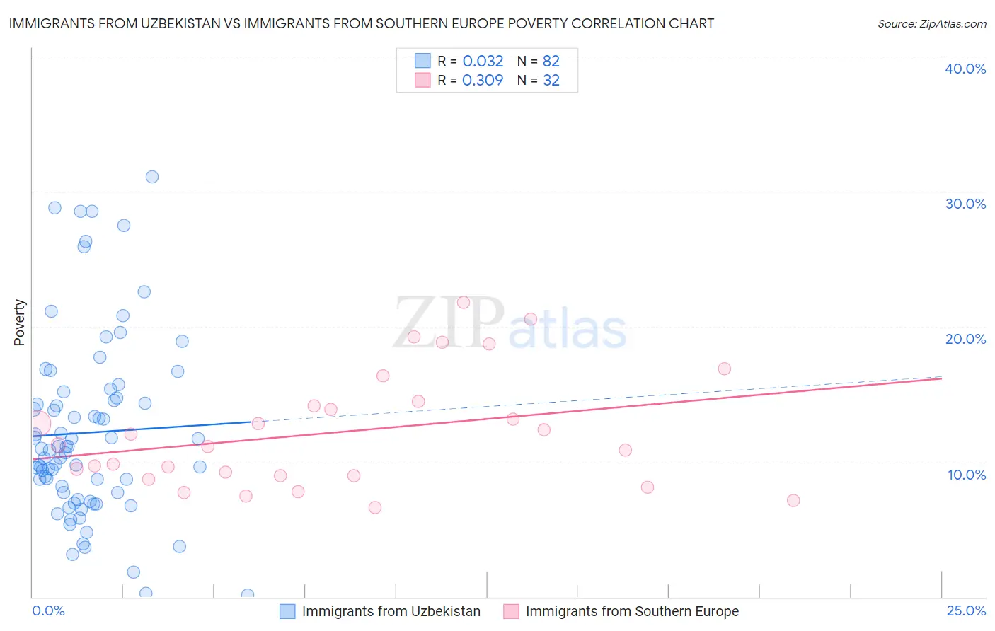 Immigrants from Uzbekistan vs Immigrants from Southern Europe Poverty