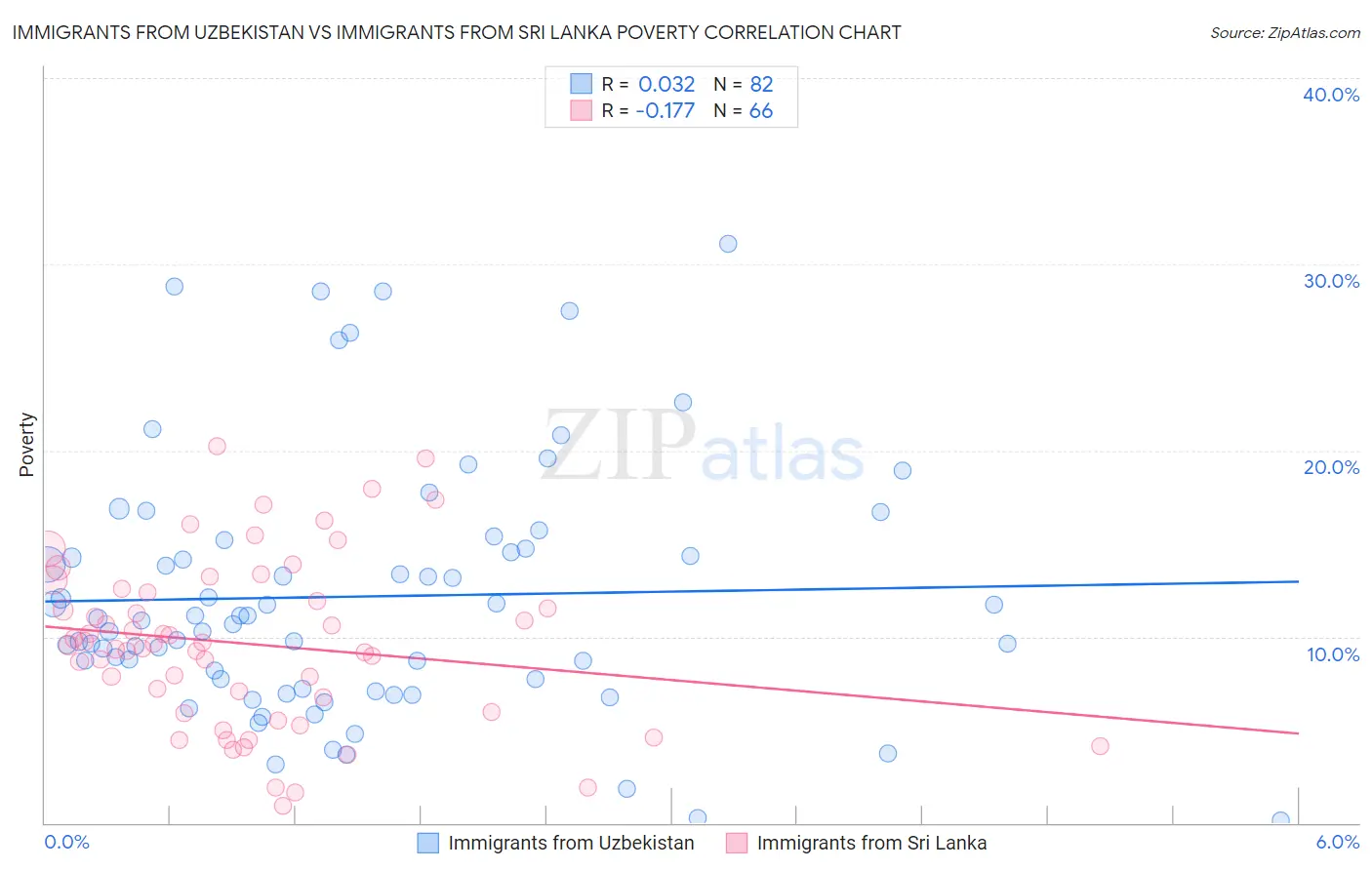 Immigrants from Uzbekistan vs Immigrants from Sri Lanka Poverty