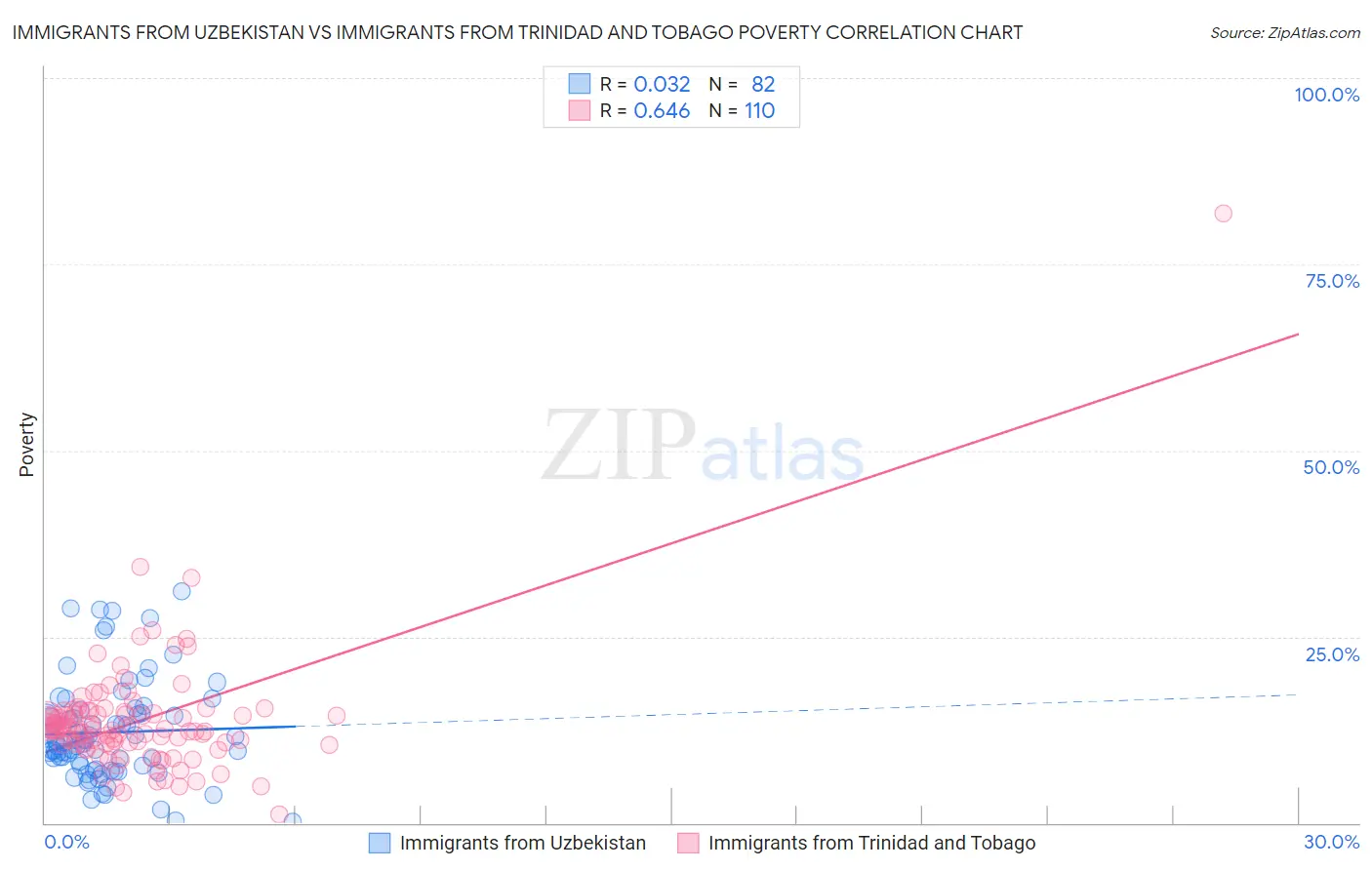 Immigrants from Uzbekistan vs Immigrants from Trinidad and Tobago Poverty