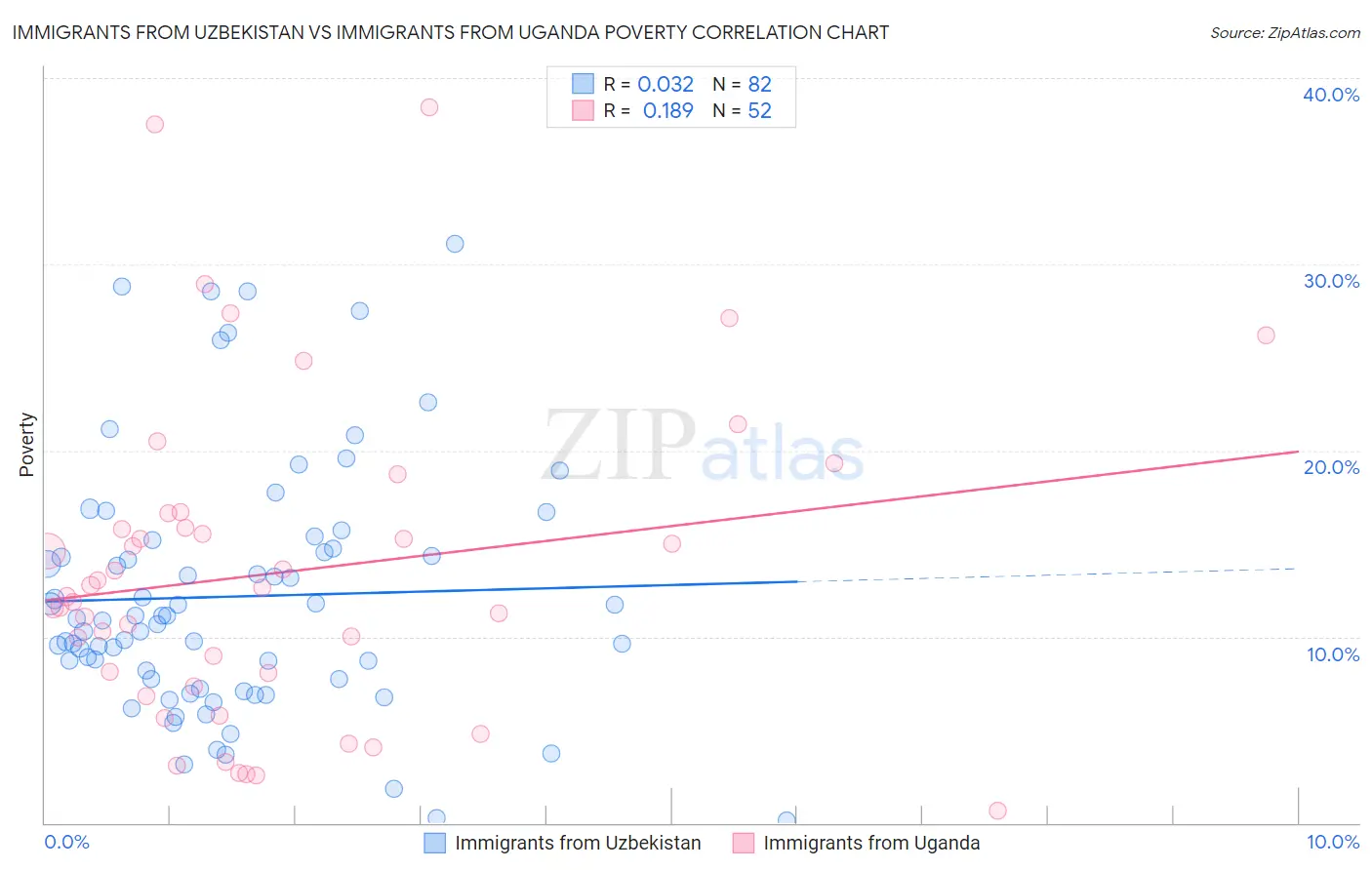 Immigrants from Uzbekistan vs Immigrants from Uganda Poverty