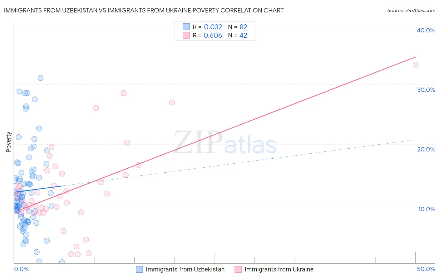 Immigrants from Uzbekistan vs Immigrants from Ukraine Poverty