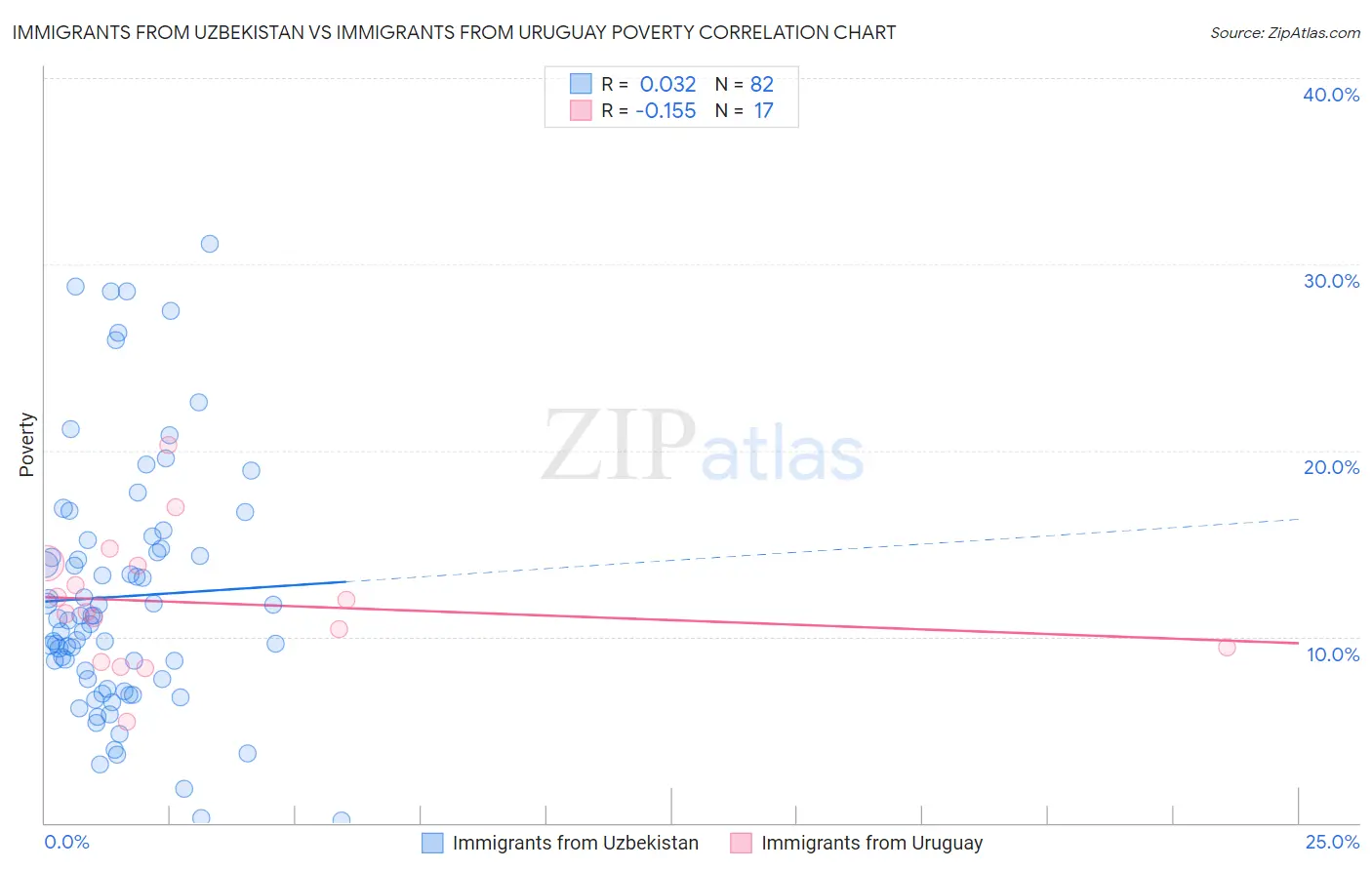 Immigrants from Uzbekistan vs Immigrants from Uruguay Poverty