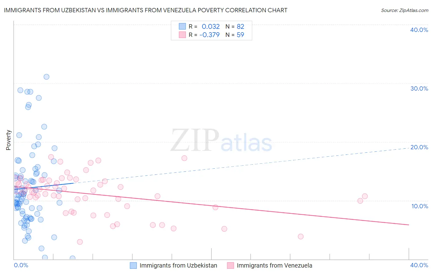 Immigrants from Uzbekistan vs Immigrants from Venezuela Poverty