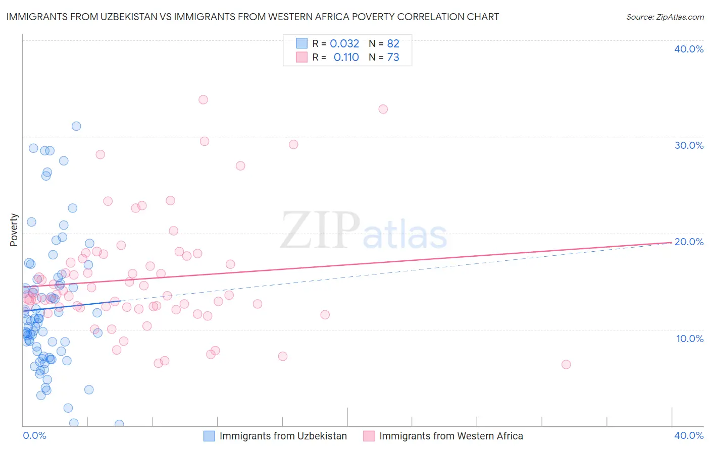 Immigrants from Uzbekistan vs Immigrants from Western Africa Poverty