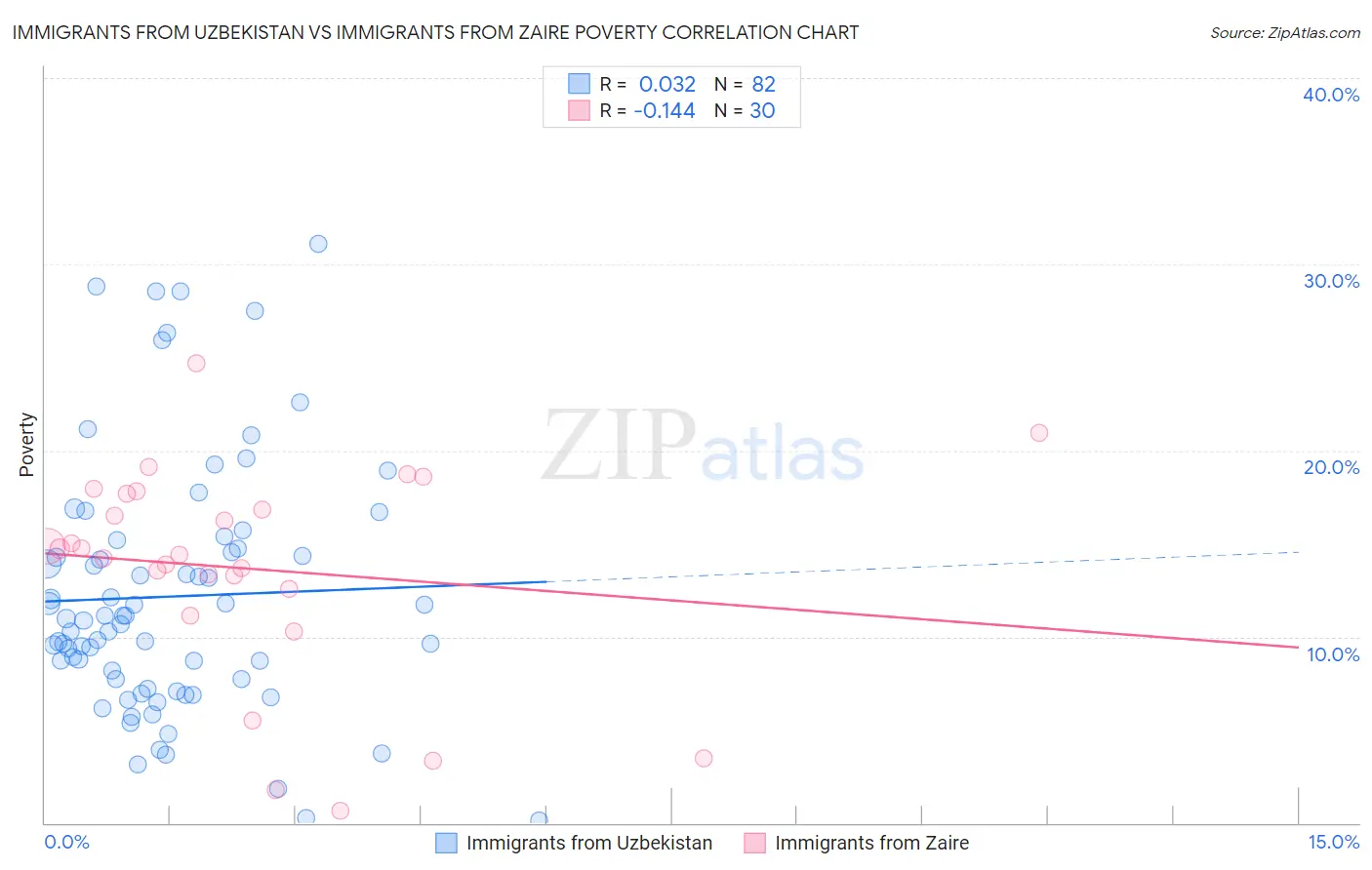 Immigrants from Uzbekistan vs Immigrants from Zaire Poverty