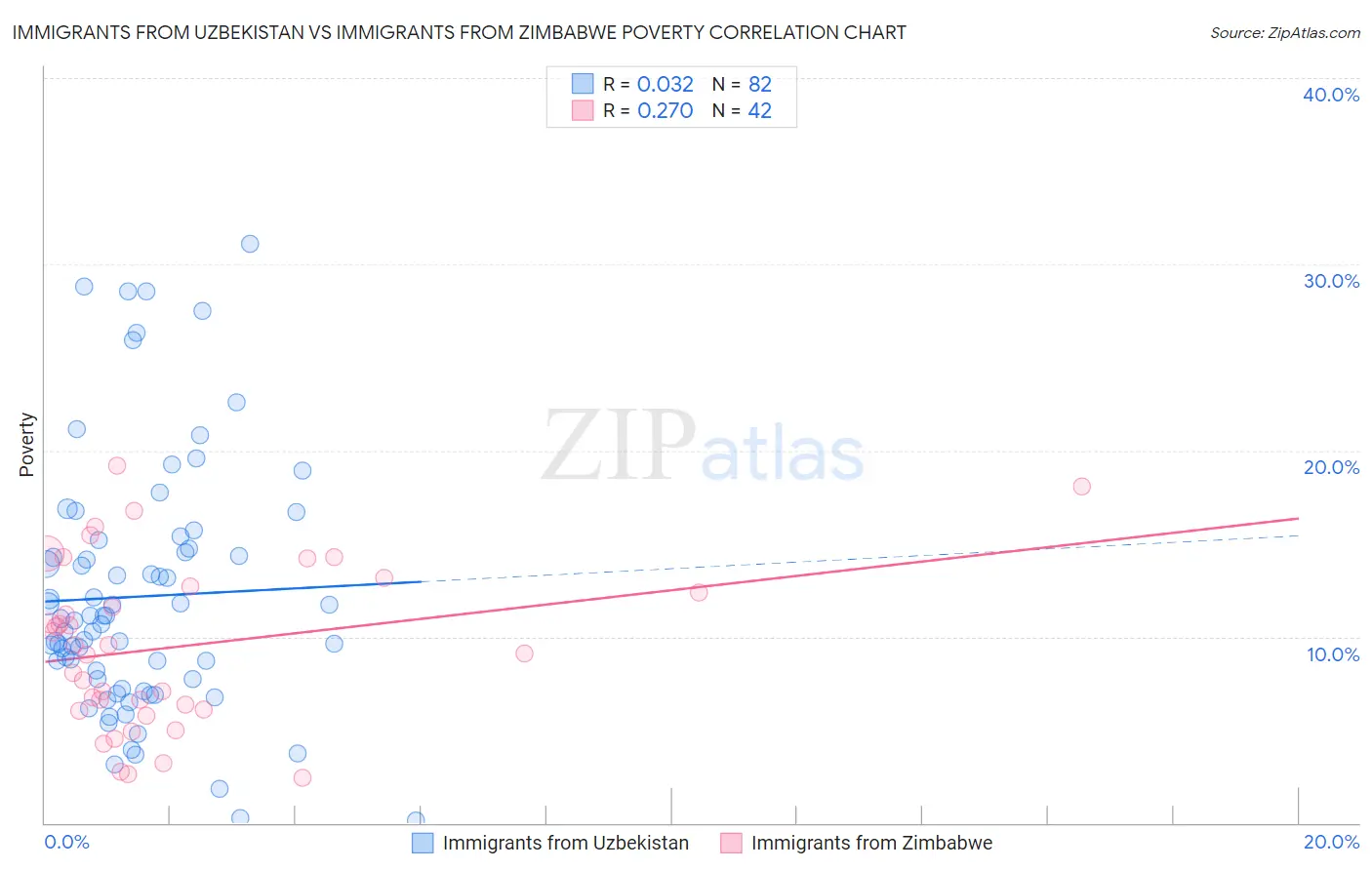 Immigrants from Uzbekistan vs Immigrants from Zimbabwe Poverty