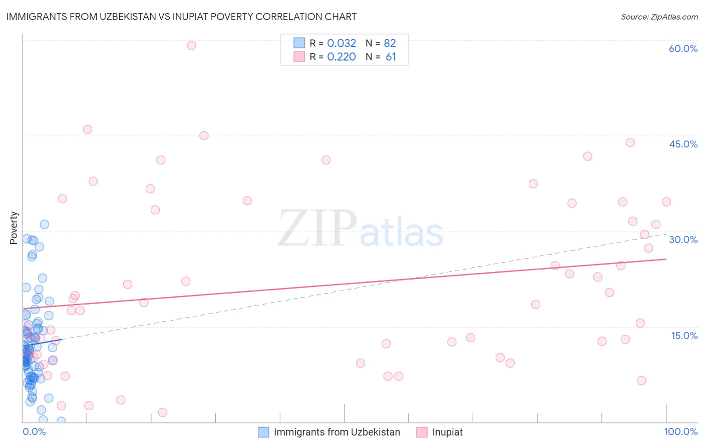 Immigrants from Uzbekistan vs Inupiat Poverty