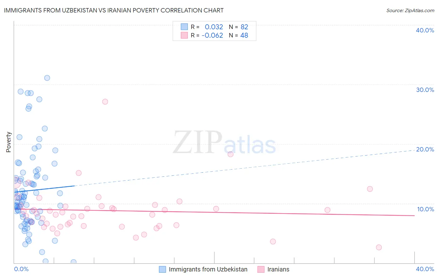 Immigrants from Uzbekistan vs Iranian Poverty