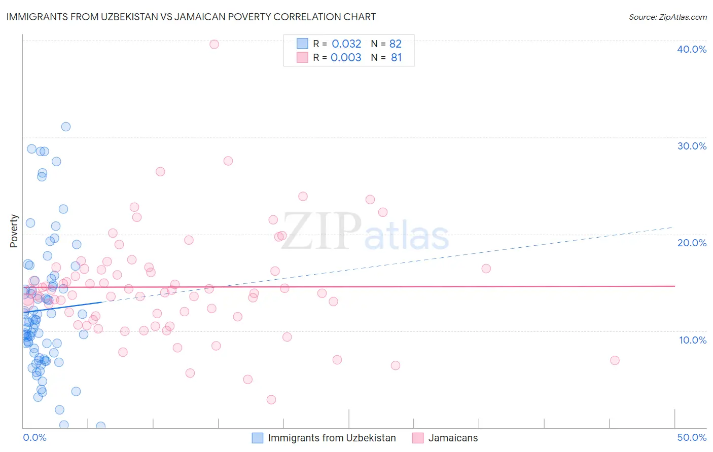 Immigrants from Uzbekistan vs Jamaican Poverty