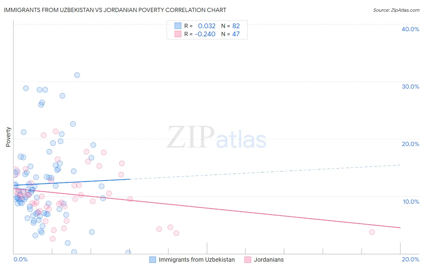 Immigrants from Uzbekistan vs Jordanian Poverty