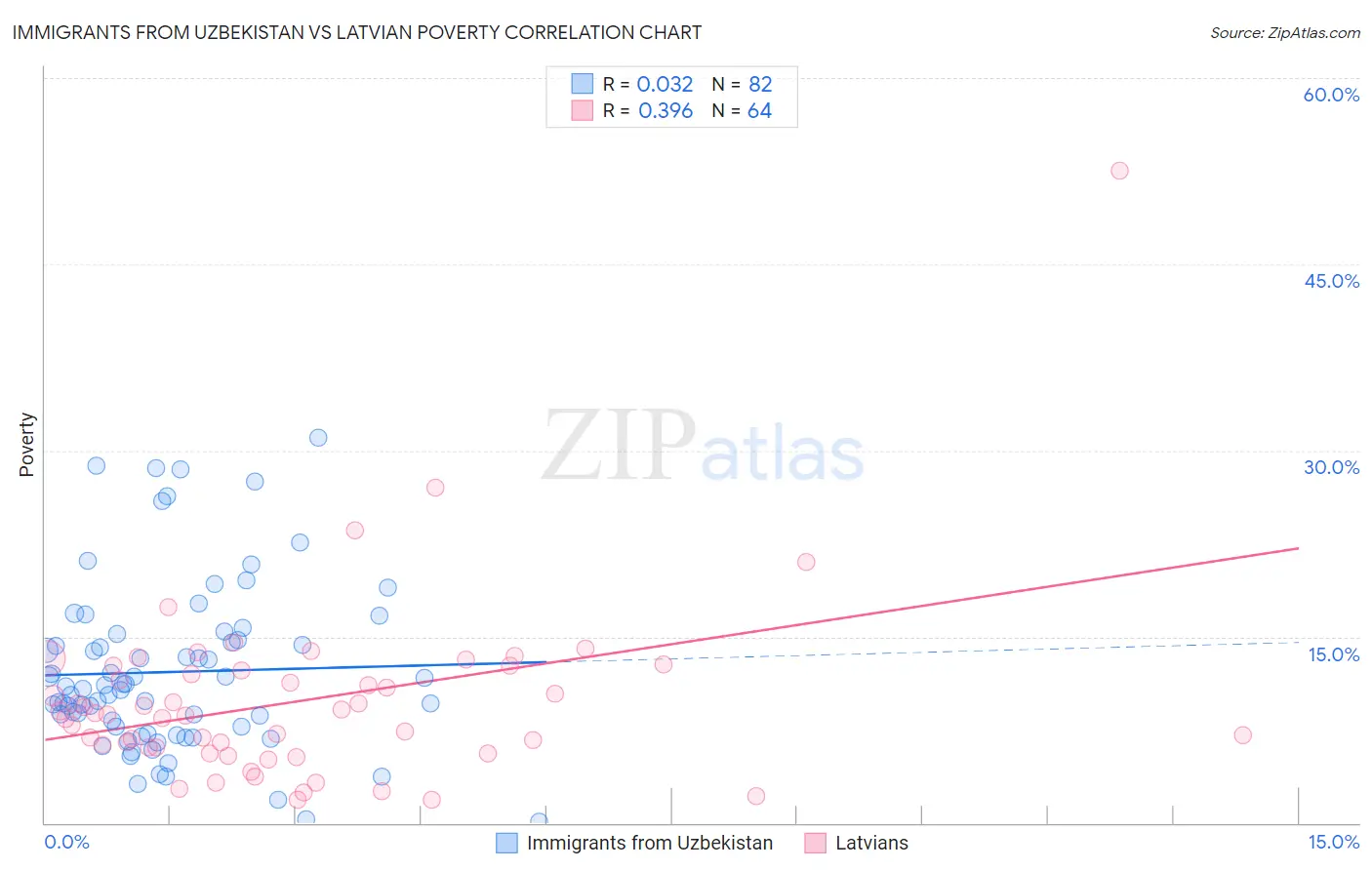 Immigrants from Uzbekistan vs Latvian Poverty
