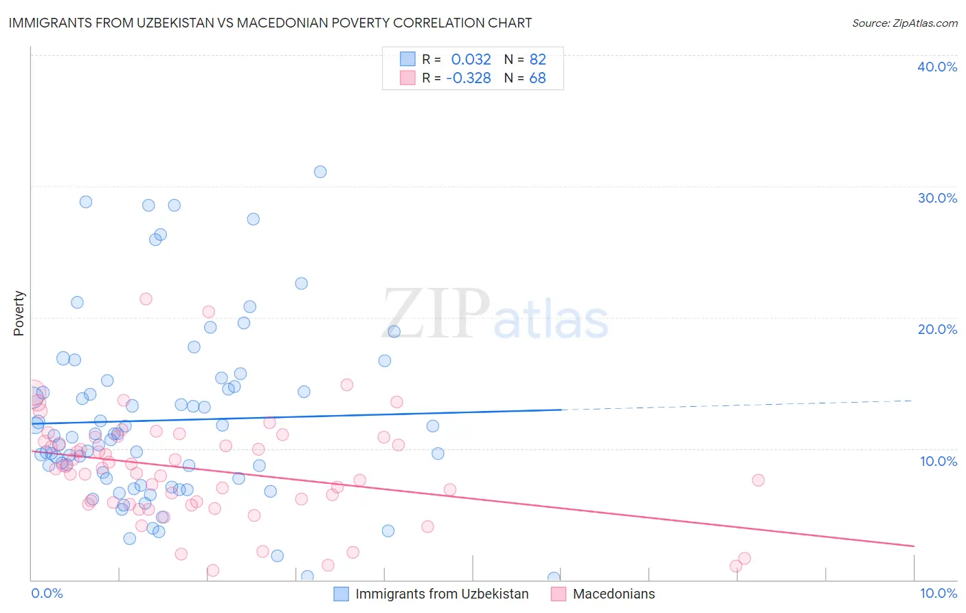 Immigrants from Uzbekistan vs Macedonian Poverty