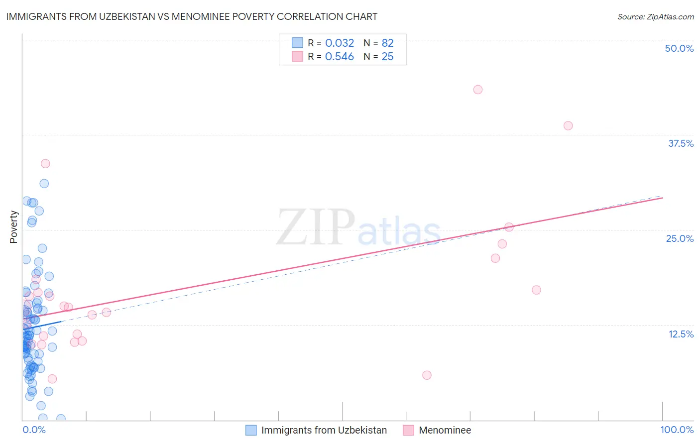 Immigrants from Uzbekistan vs Menominee Poverty
