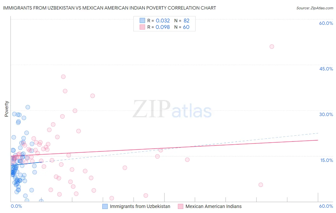Immigrants from Uzbekistan vs Mexican American Indian Poverty