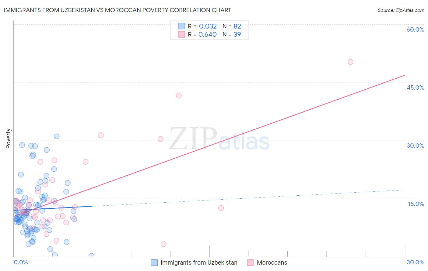 Immigrants from Uzbekistan vs Moroccan Poverty