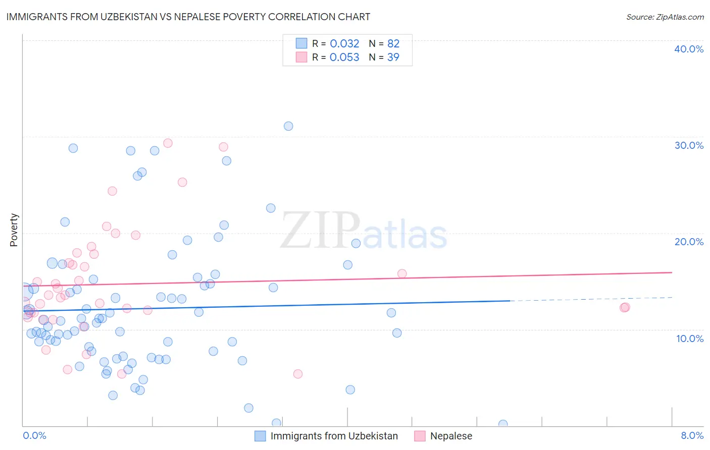 Immigrants from Uzbekistan vs Nepalese Poverty