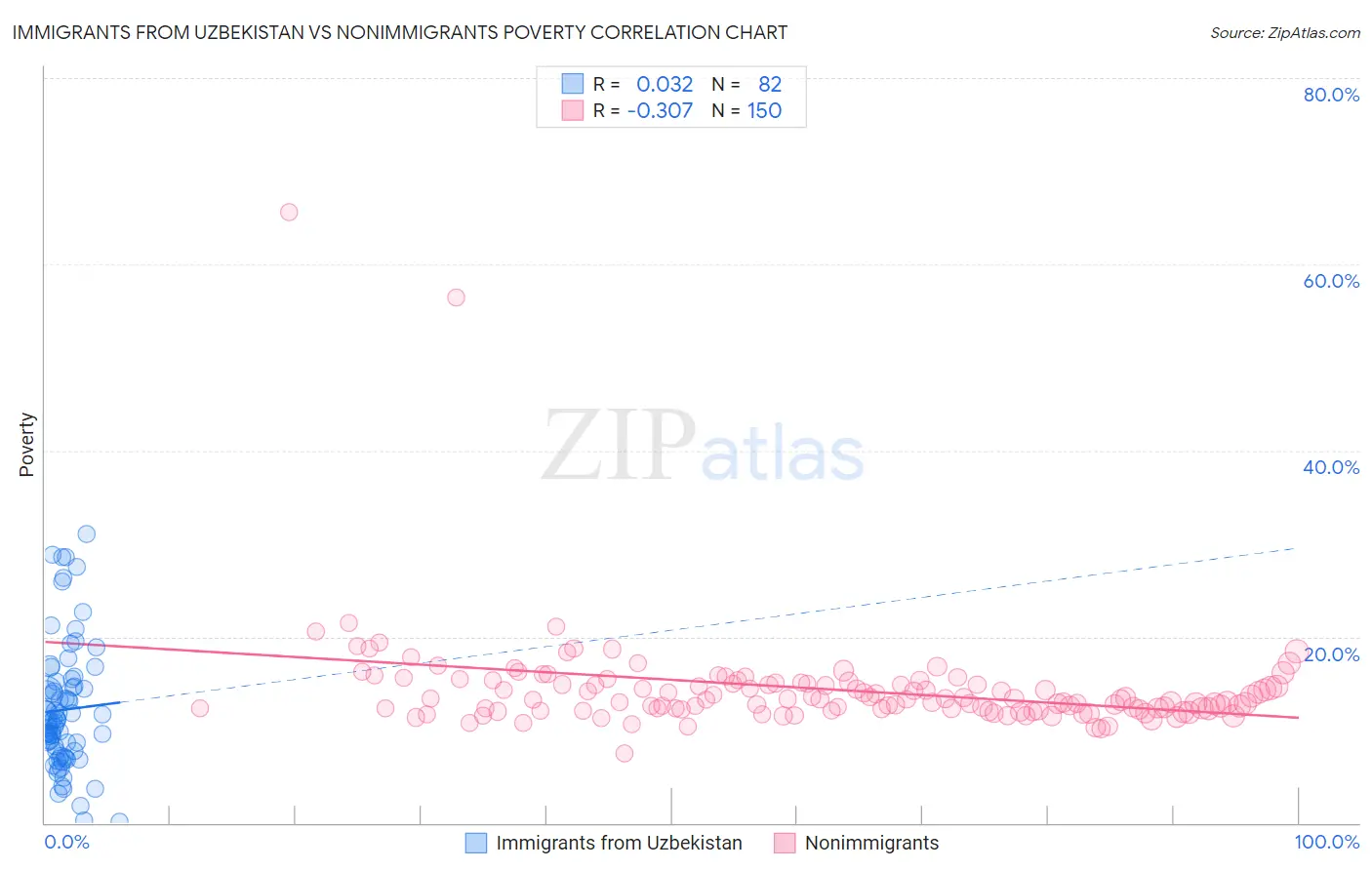 Immigrants from Uzbekistan vs Nonimmigrants Poverty