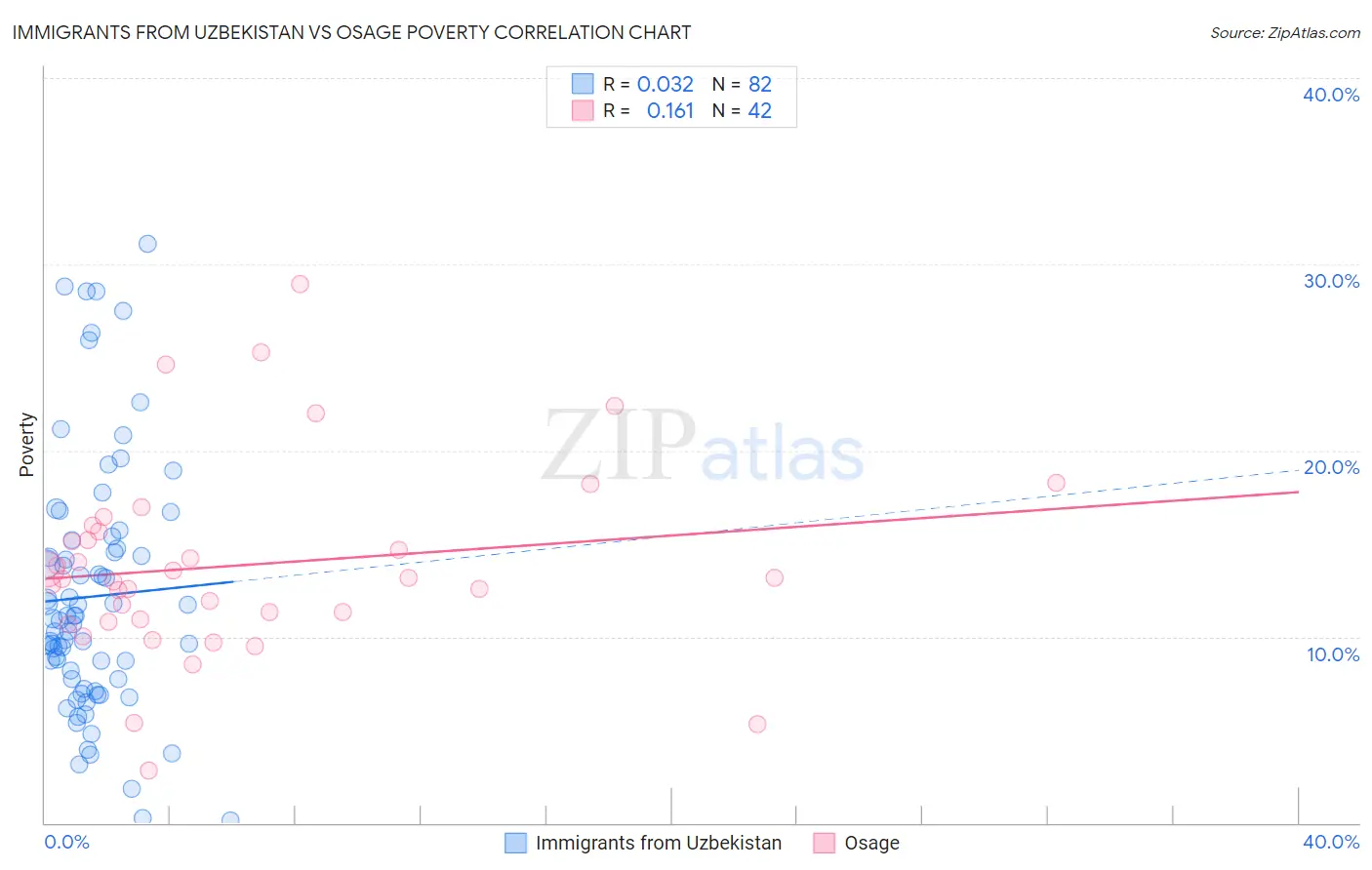 Immigrants from Uzbekistan vs Osage Poverty