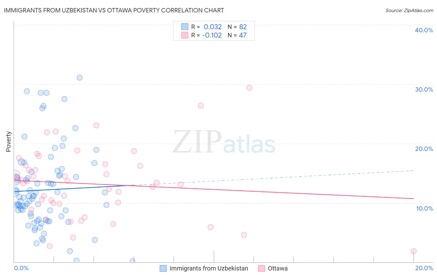 Immigrants from Uzbekistan vs Ottawa Poverty