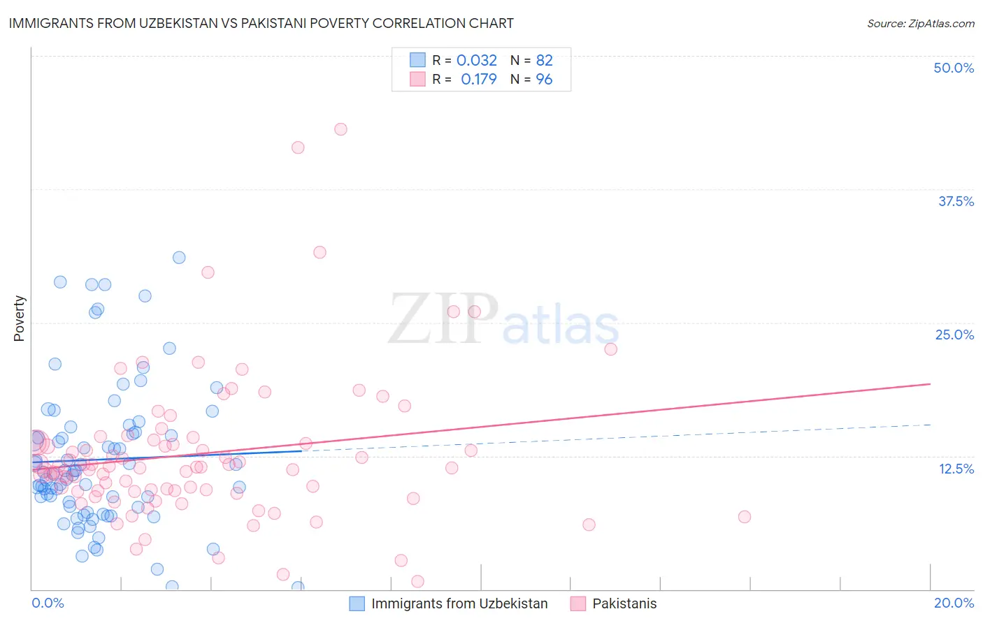 Immigrants from Uzbekistan vs Pakistani Poverty