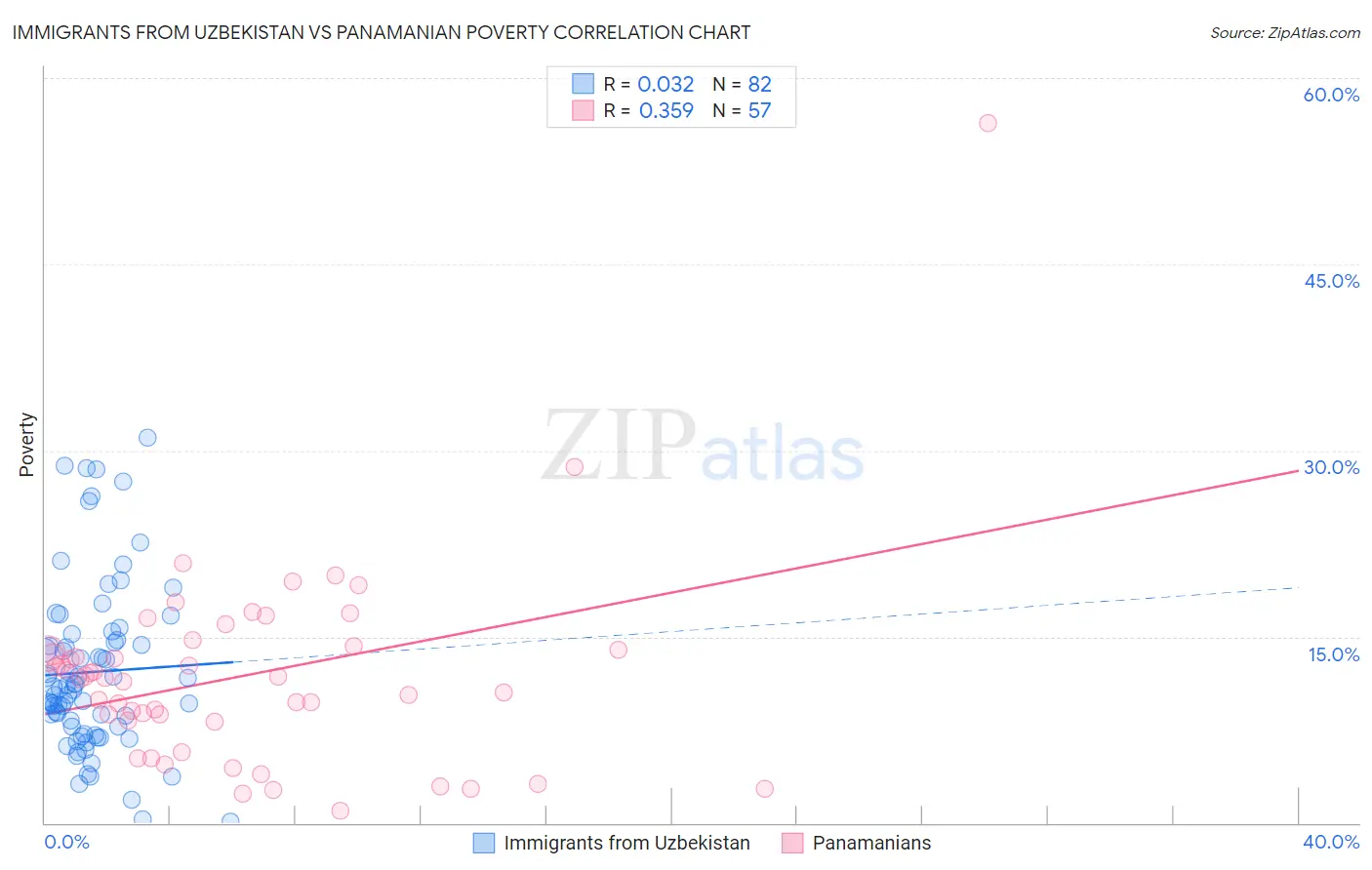 Immigrants from Uzbekistan vs Panamanian Poverty
