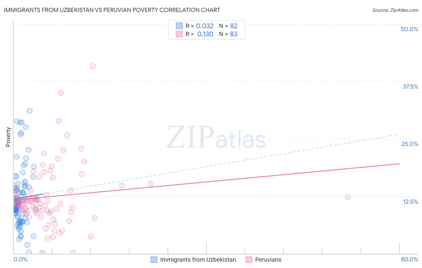 Immigrants from Uzbekistan vs Peruvian Poverty