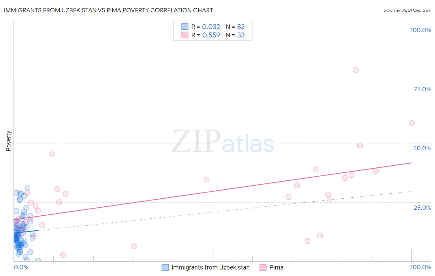 Immigrants from Uzbekistan vs Pima Poverty