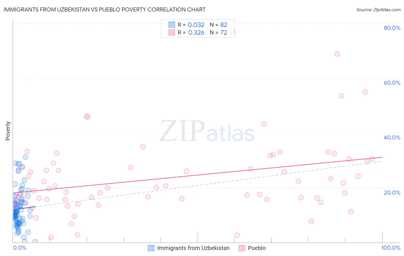 Immigrants from Uzbekistan vs Pueblo Poverty