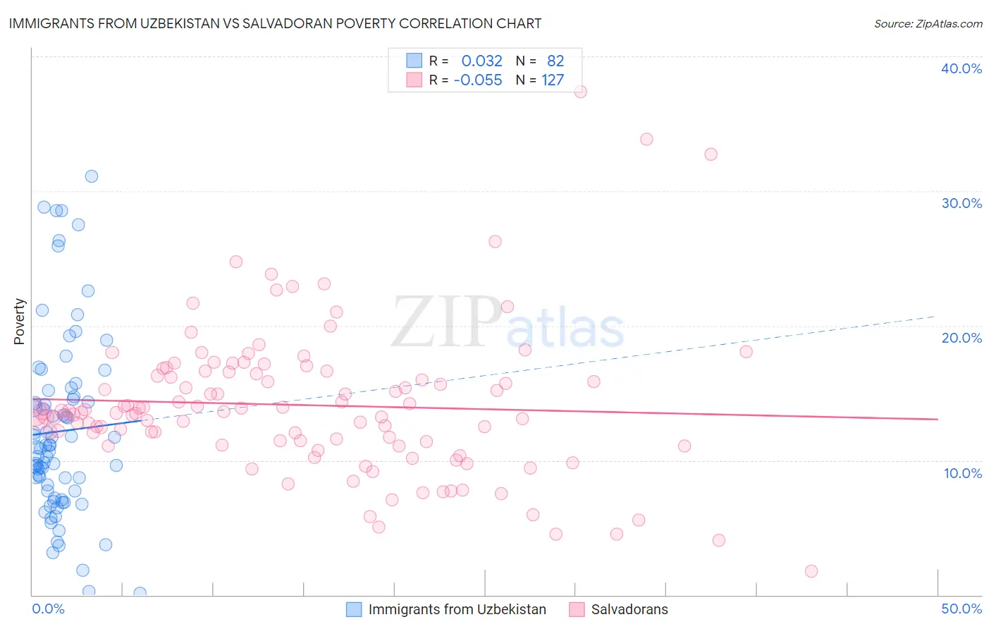Immigrants from Uzbekistan vs Salvadoran Poverty