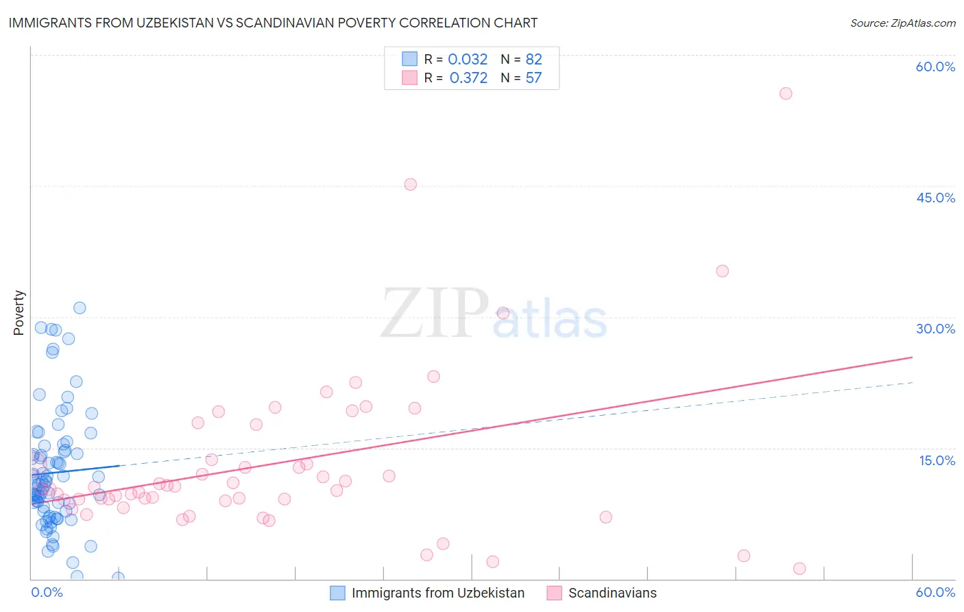 Immigrants from Uzbekistan vs Scandinavian Poverty