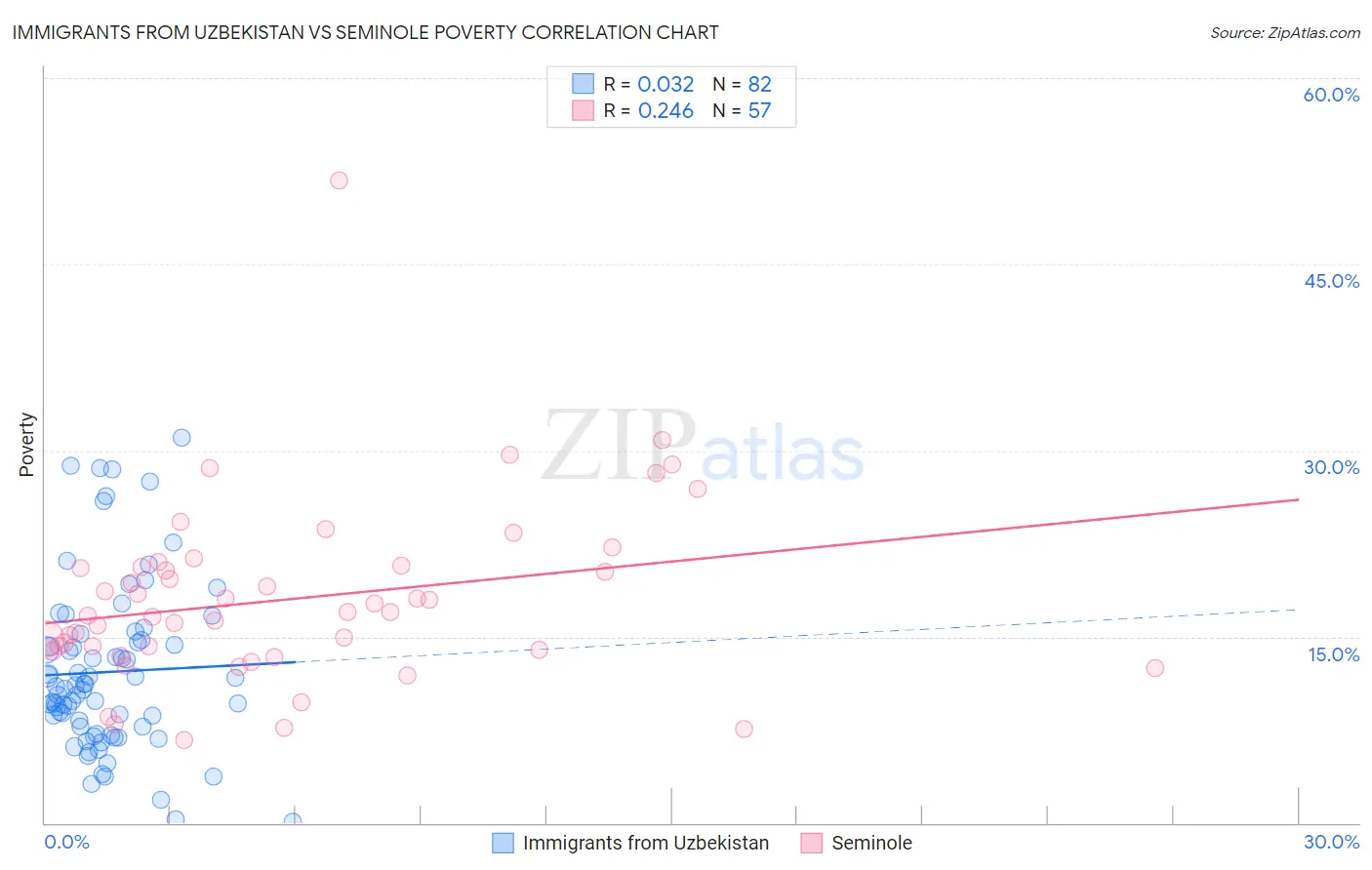 Immigrants from Uzbekistan vs Seminole Poverty
