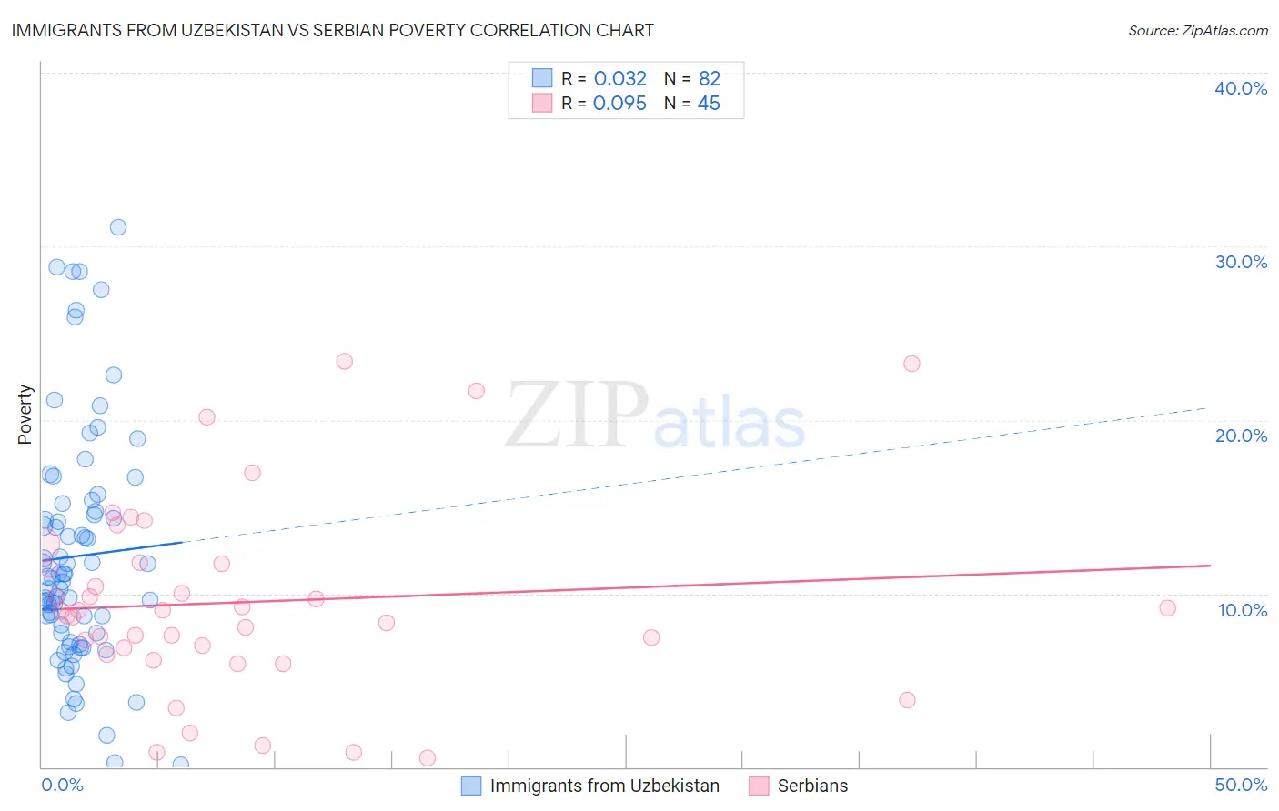 Immigrants from Uzbekistan vs Serbian Poverty