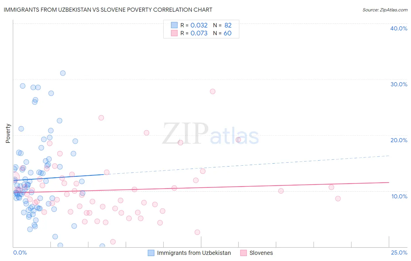 Immigrants from Uzbekistan vs Slovene Poverty