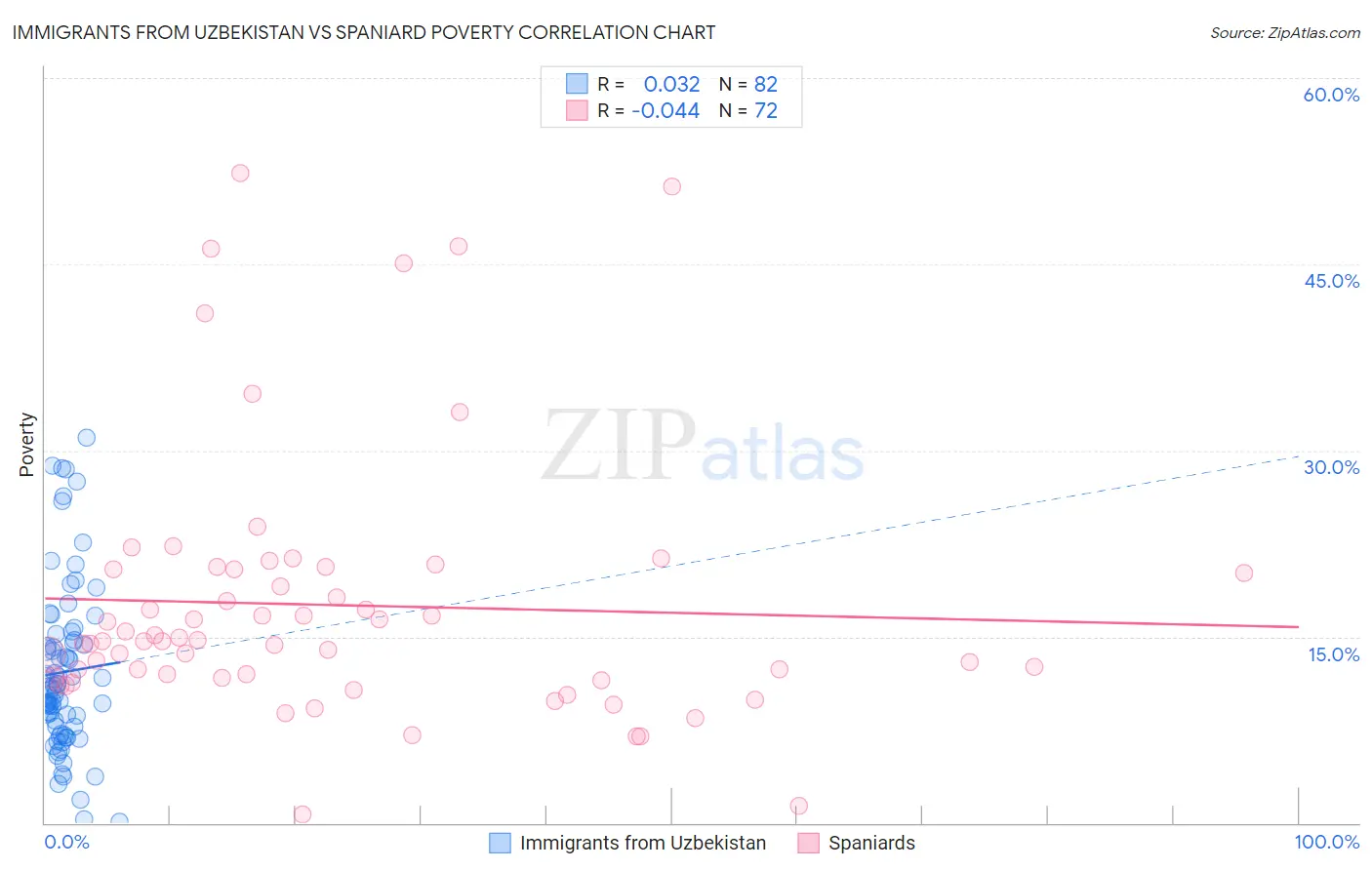 Immigrants from Uzbekistan vs Spaniard Poverty