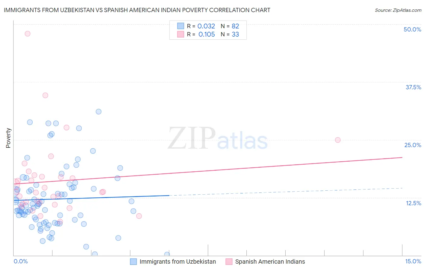 Immigrants from Uzbekistan vs Spanish American Indian Poverty