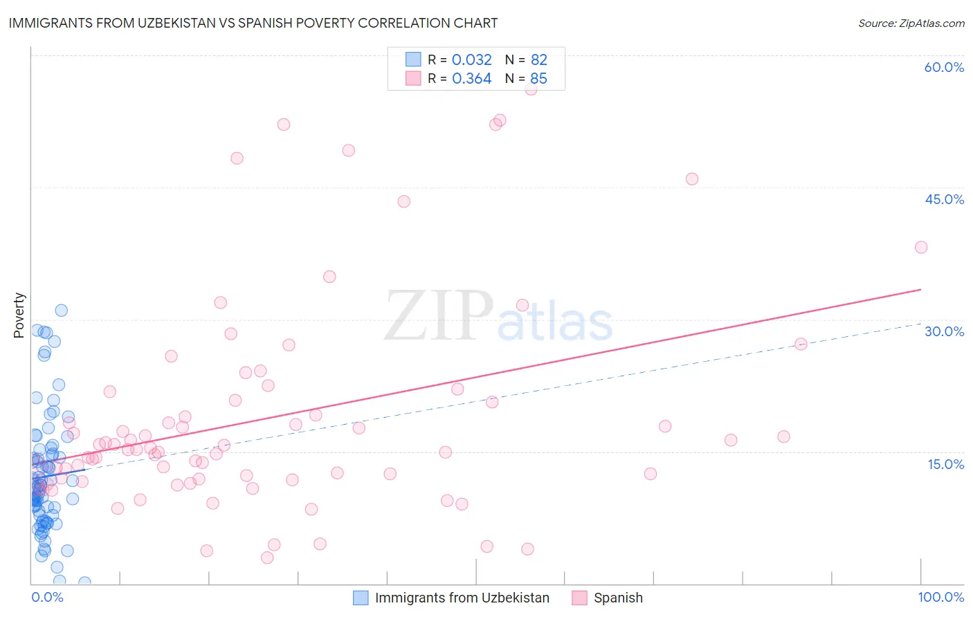 Immigrants from Uzbekistan vs Spanish Poverty