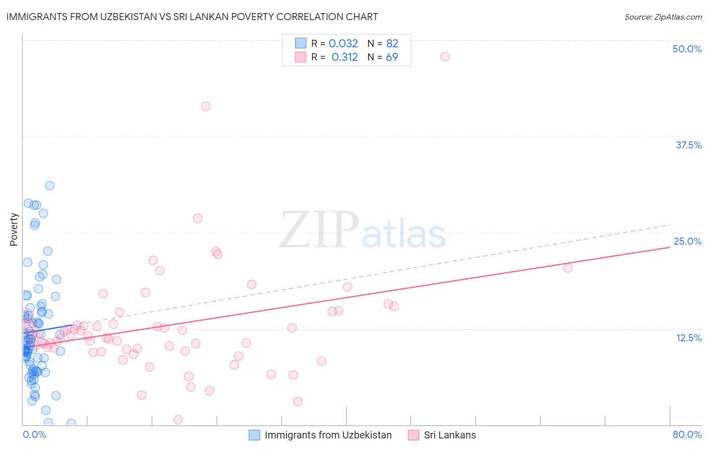Immigrants from Uzbekistan vs Sri Lankan Poverty
