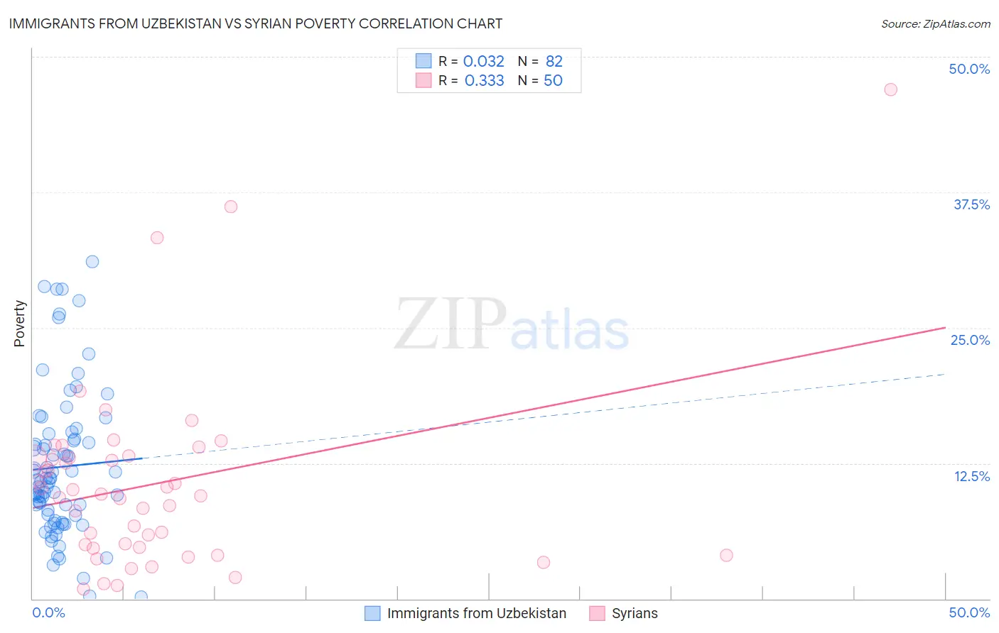 Immigrants from Uzbekistan vs Syrian Poverty