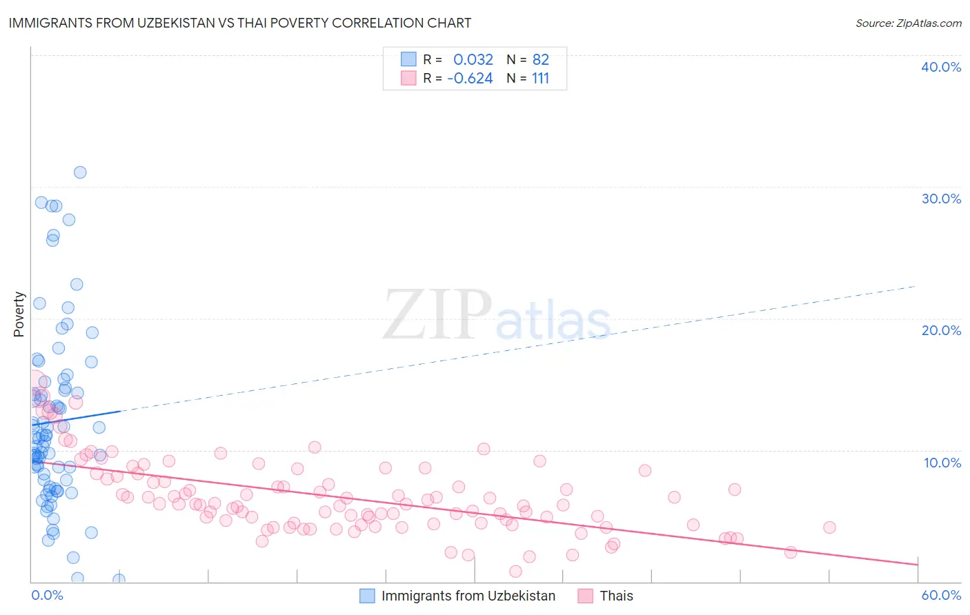 Immigrants from Uzbekistan vs Thai Poverty