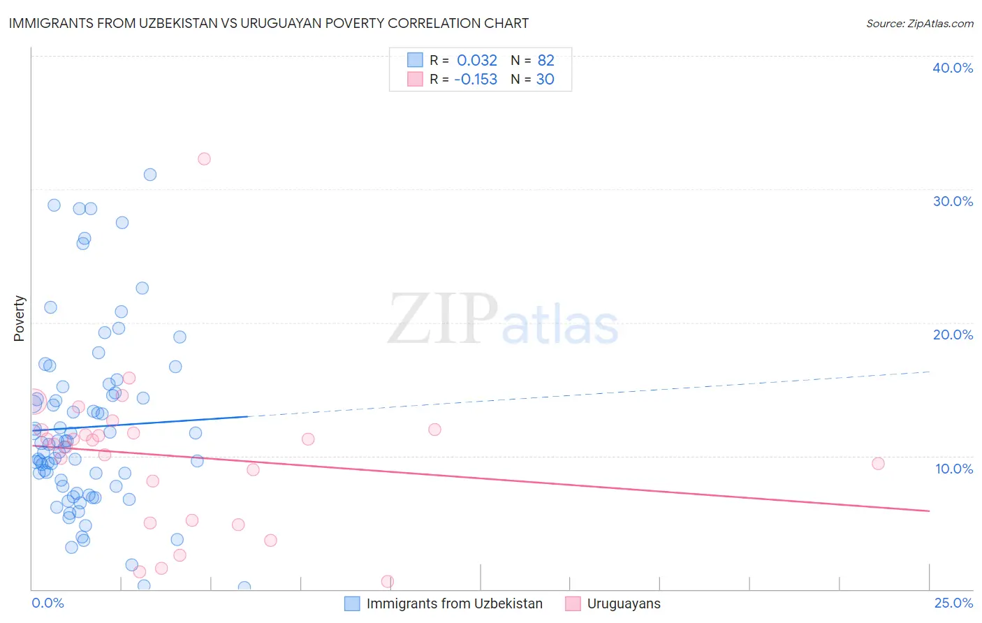 Immigrants from Uzbekistan vs Uruguayan Poverty