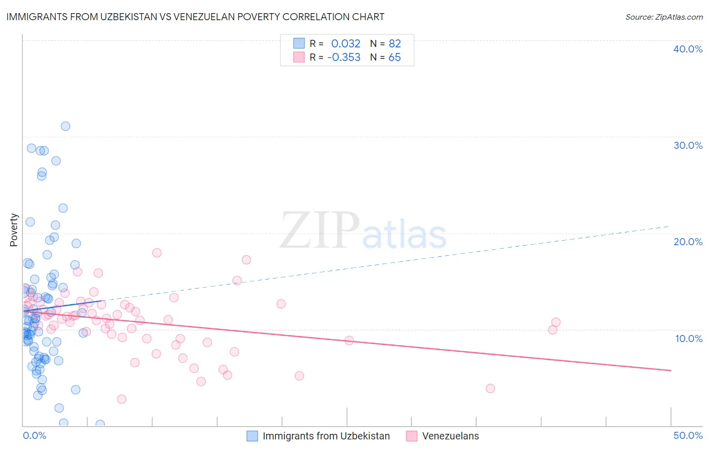 Immigrants from Uzbekistan vs Venezuelan Poverty