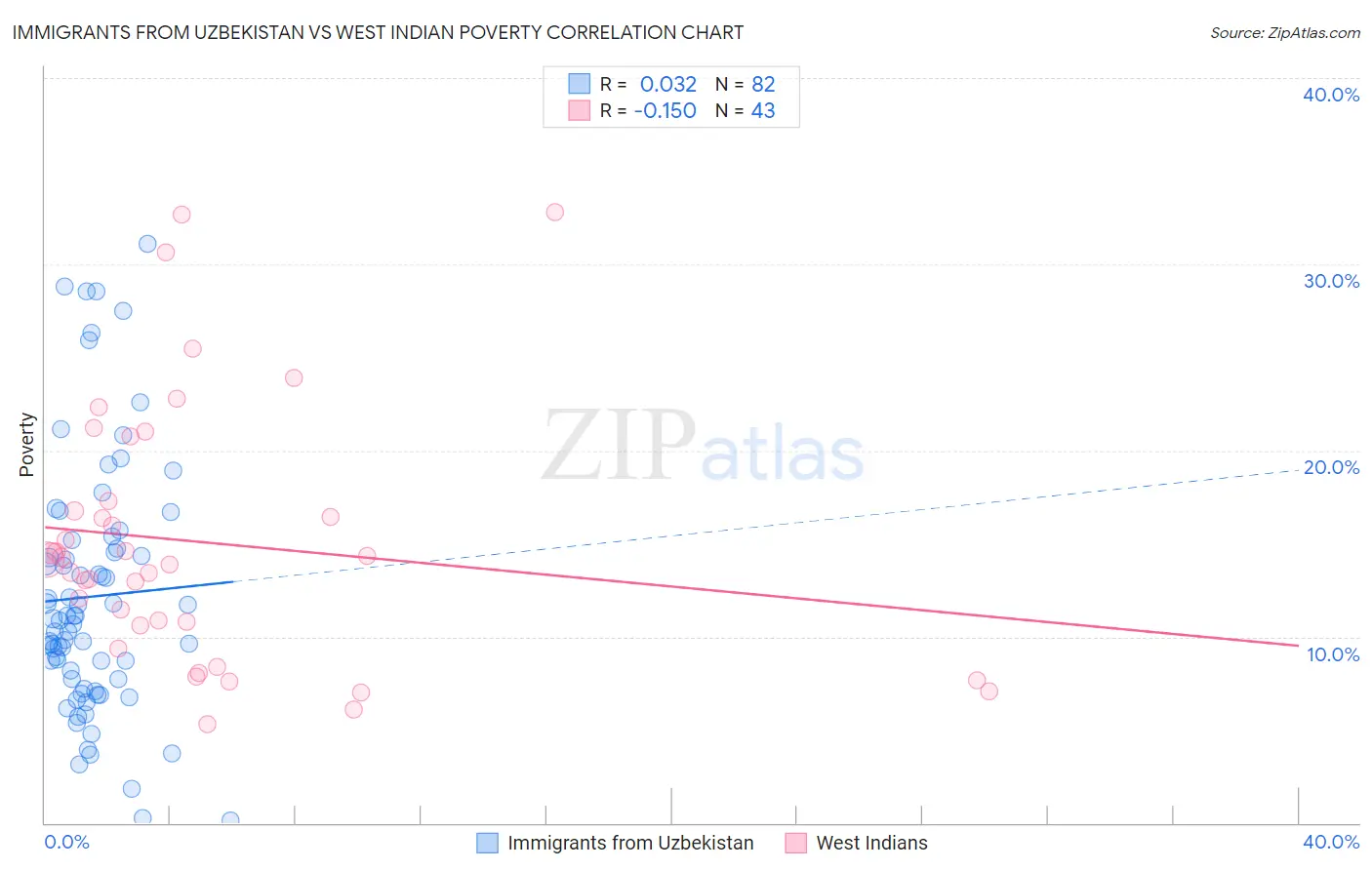 Immigrants from Uzbekistan vs West Indian Poverty