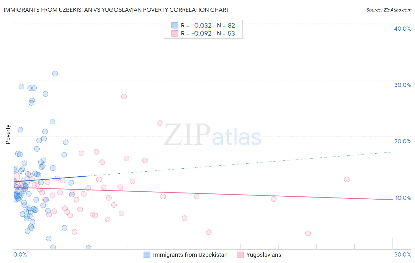 Immigrants from Uzbekistan vs Yugoslavian Poverty