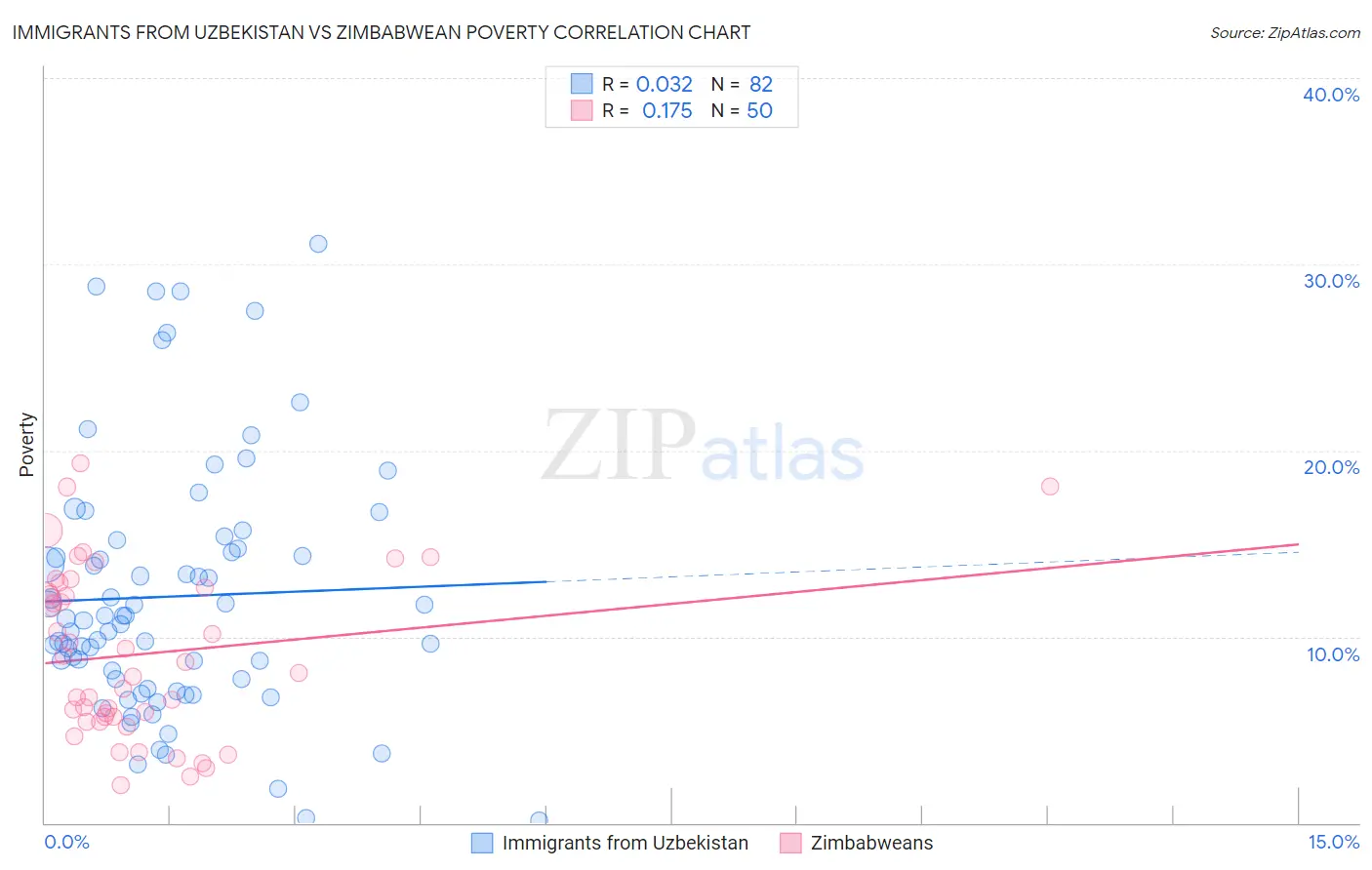 Immigrants from Uzbekistan vs Zimbabwean Poverty