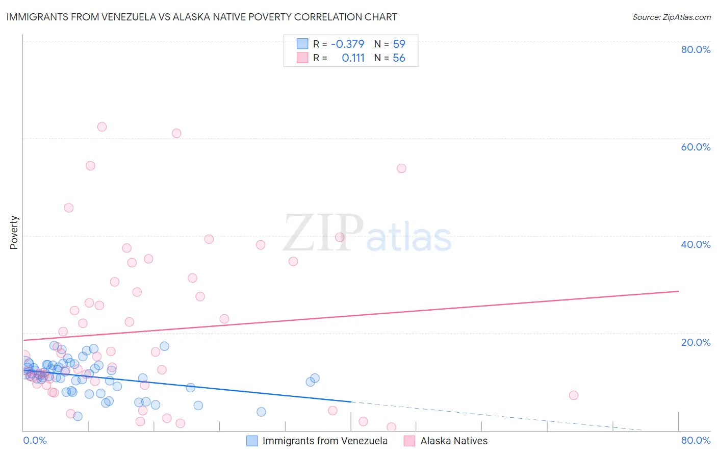 Immigrants from Venezuela vs Alaska Native Poverty